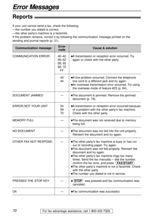 Page 7070
Error Messages
For fax advantage assistance, call 1-800-435-7329.
Reports!
Communication message
COMMUNICATION ERROR
DOCUMENT JAMMED
ERROR-NOT YOUR UNIT
MEMORY FULL
NO DOCUMENT
OTHER FAX NOT RESPOND
PRESSED THE STOP KEY
OK40–42
46–52
58, 65 
68, 72
FF
43
44
—
54
59
70
—
—
—
—
—
lA transmission or reception error occurred. Try
again or check with the other party.
lA line problem occurred. Connect the telephone
line cord to a different jack and try again.
lAn overseas transmission error occurred. Try...