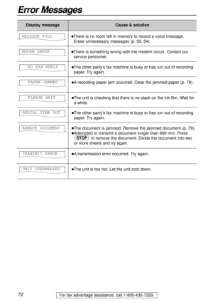 Page 7272
Error Messages
For fax advantage assistance, call 1-800-435-7329.
Display messageCause & solution
lThe document is jammed. Remove the jammed document (p. 79).
lAttempted to transmit a document longer than 600 mm. Press
to remove the document. Divide the document into two
or more sheets and try again.
STOP
REMOVE DOCUMENT
lThe other party’s fax machine is busy or has run out of recording
paper. Try again. NO FAX REPLY
lArecording paper jam occurred. Clear the jammed paper (p. 78). PAPER JAMMED
lThe...