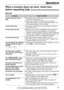 Page 7373
Operations
For fax advantage assistance, call 1-800-435-7329.
When a function does not work, check here 
before requesting help!
General
Problem
I cannot make and receive 
calls.
I cannot make calls.
The unit does not work.
The unit does not ring.
The unit displays the following
message though the paper is
inserted.
The other party complains 
they only hear a fax tone and
cannot talk.
The button
does not function properly.
The receive mode does not
function properly.
During programming, I cannot
enter...