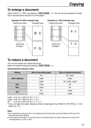 Page 4747
Copying
Note:
lIf the appropriate reduction rate is not programmed, the document may be divided and the top of the
second sheet will be deleted.
lIf the image at the bottom of the document is not copied when you copy a document as long as the
recording paper, try 92% or 86%.
To enlarge a document
Select “200%” or “150%” by pressing (+). The unit will only enlarge the center
part of the document and print it on two pages.COPY ZOOM
To reduce a document
The unit can reduce the original document. 
Select...