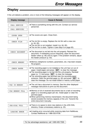 Page 55For fax advantage assistance, call 1-800-435-7329.55
Display!
Display message
LOADING ERROR
JOG-DIAL FULL
FAXMEMORYFULL
FAX INMEMORY
CHECKPAPER
CHECK MEMORY
CHECK DOCUMENT
CHECK FILM
COVER OPEN
CALL SERVICE2
CALL SERVICElThere is something wrong with the unit. Contact our service
personnel.
lThe covers are open. Close them.
lThe ink film is empty. Replace the ink film with a new one 
(p. 64, 65).
lThe ink film is not installed. Install it (p. 64, 65).
lThe ink film is slack. Tighten it (see step 6 on...