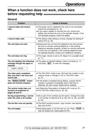 Page 57For fax advantage assistance, call 1-800-435-7329.57
When a function does not work, check here 
before requesting help!
General
Problem
I cannot make and receive 
calls.
I cannot make calls.
The unit does not work.
The unit does not ring.
The unit displays the following
message though the paper is
inserted.
The other party complains 
they only hear a fax tone and
cannot talk.
The button
does not function properly.
The receive mode does not
function as explained on 
pages 36 and 37.
During programming, I...