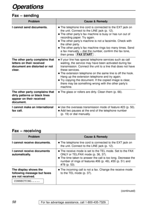 Page 58For fax advantage assistance, call 1-800-435-7329.58
Operations
Fax – sending
Problem
lThe telephone line cord is connected to the EXTjack on
the unit. Connect to the LINE jack (p. 12).
lThe other party’s fax machine is busy or has run out of
recording paper. Try again.
lThe other party’s machine is not a facsimile. Check with
the other party.
lThe other party’s fax machine rings too many times. Send
a fax manually – dial the number, confirm the fax tone,
then press .
lIf your line has special telephone...