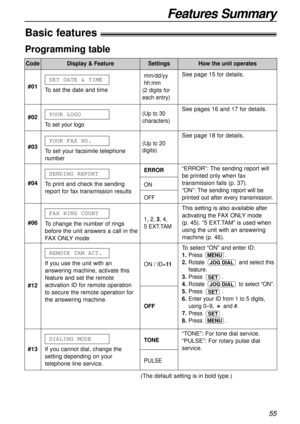 Page 55See pages 16 and 17 for details. See page 15 for details.
55
Features Summary
ON / ID=11
OFF
Basic features!
Programming table
Code
#01
To set the date and timeSET DATE & TIME
mm/dd/yy  
hh:mm
(2 digits for
each entry)
See page 18 for details.
“ERROR”: The sending report will
be printed only when fax
transmission fails (p. 37).
“ON”: The sending report will be
printed out after every transmission.
This setting is also available after
activating the FAX ONLYmode 
(p. 45).“5 EXT.TAM” is used when
using the...