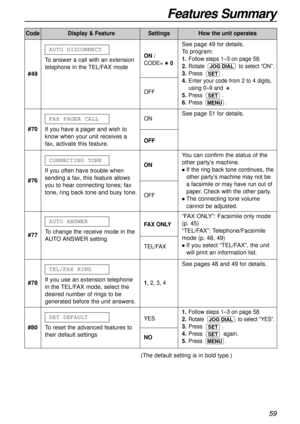 Page 591.Follow steps 1–3 on page 58.
2.
Rotate to select “YES”.
3.Press .
4.Press again.
5.Press .
MENU
SET
SET
JOG DIAL
Features Summary
59
#78If you use an extension telephone
in the TEL/FAX mode, select the
desired number of rings to be
generated before the unit answers.TEL/FAX RING1, 2, 3, 4
#80
To reset the advanced features to
their default settingsSET DEFAULT
YES
NO
See pages 48 and 49 for details. You can confirm the status of the
other party’s machine.
lIf the ring back tone continues, the
other...