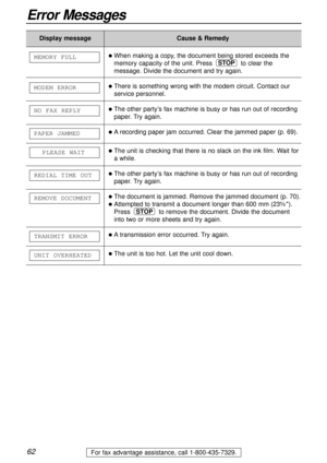 Page 6262
Error Messages
For fax advantage assistance, call 1-800-435-7329.
Display message
UNIT OVERHEATED
TRANSMIT ERROR
REMOVE DOCUMENT
REDIAL TIME OUT
PLEASE WAIT
PAPER JAMMED
NO FAX REPLY
MODEM ERROR
MEMORY FULLlWhen making a copy, the document being stored exceeds the
memory capacity of the unit. Press to clear the
message. Divide the document and try again.
lThere is something wrong with the modem circuit. Contact our
service personnel.
lThe other party’s fax machine is busy or has run out of recording...