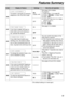 Page 591.Follow steps 1–3 on page 58.
2.
Rotate to select “YES”.
3.Press .
4.Press again.
5.Press .
MENU
SET
SET
JOG DIAL
Features Summary
59
#78If you use an extension telephone
in the TEL/FAX mode, select the
desired number of rings to be
generated before the unit answers.TEL/FAX RING1, 2, 3, 4
#80
To reset the advanced features to
their default settingsSET DEFAULT
YES
NO
See pages 48 and 49 for details. You can confirm the status of the
other party’s machine.
lIf the ring back tone continues, the
other...