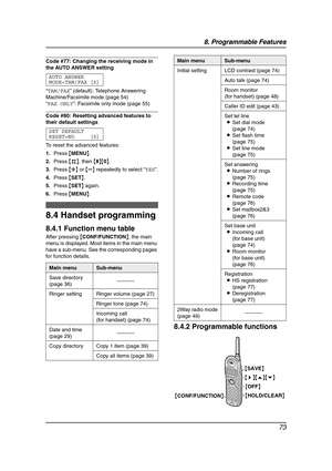 Page 758. Programmable Features
73
Code #77: Changing the receiving mode in 
the AUTO ANSWER setting
AUTO ANSWER
MODE=TAM/FAX [±]
“TAM/FAX” (default): Telephone Answering 
Machine/Facsimile mode (page 54)
“FAX ONLY”: Facsimile only mode (page 55)
Code #80: Resetting advanced features to 
their default settings
SET DEFAULT
RESET=NO [±]
To reset the advanced features:
1.Press {MENU}.
2.Press {#}, then {8}{0}.
3.Press {A} or {B} repeatedly to select “YES”.
4.Press {SET}.
5.Press {SET} again.
6.Press {MENU}....