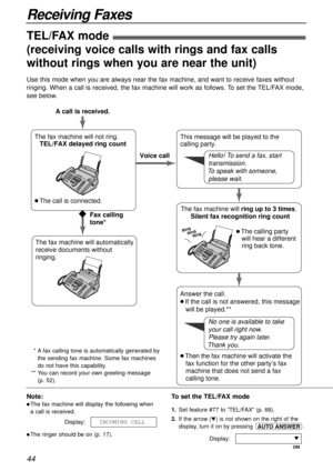 Page 4444
Receiving Faxes
TEL/FAX mode!
(receiving voice calls with rings and fax calls
without rings when you are near the unit)
Ring
Ring
Ring
Answer the call.
l If the call is not answered, this message
   will be played.** 
l Then the fax machine will activate the 
fax function for the other party’s fax 
machine that does not send a fax 
calling tone. The fax machine will not ring.
TEL/FAX delayed ring count
l The call is connected. Voice call
Fax calling 
tone* A call is received.
The fax machine will ring...
