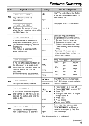 Page 65If you hear slow beeps, press
and listen to
recorded messages (p. 54). The
beeps will stop.
PLAY MESSAGES
1.Follow steps 1–3 on page 64.
2.Rotate  to select “ON”.
3.Press .
4.Enter your code from 2 to 4 digits,
using 0–9 and  .
5.Press .
6.Press .
lDo not enter “0000”.
MENU
SET
SET
JOG DIAL
“ON”: The unit will print the Caller
ID list automatically after every 30
new calls (p. 25).
Select the ring pattern to be
assigned to the facsimile number.
A: Standard ring (one long ring)
B: Double ring (two short...