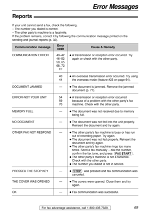 Page 6969
Error Messages
For fax advantage assistance, call 1-800-435-7329.
Reports!
Communication message
COMMUNICATION ERROR
DOCUMENT JAMMED
ERROR-NOT YOUR UNIT
MEMORY FULL
NO DOCUMENT
OTHER FAX NOT RESPOND
PRESSED THE STOP KEY
THE COVER WAS OPENED
OK40–42
46–52
58, 65
68, 72
FF
43
44
—
54
59
70
—
—
—
—
—
—
lA transmission or reception error occurred. Try
again or check with the other party.
lAn overseas transmission error occurred. Try using
the overseas mode (feature #23 on page 64).
lThe document is...