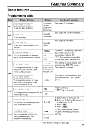 Page 83“TONE”: For tone dial service.
“PULSE”: For rotary pulse dial
service. This setting is also available after
activating the FAX ONLY mode 
(p. 61). See page 15 for details.
“VOX”: Unlimited
“1 MIN”: Up to 1 minute
ID = 111
83
Features Summary
Basic features!
Programming table
Code
#01
To set the date and timeSET1DATE1&1TIME
mm/dd/yy  
hh:mm
(2 digits for
each entry)
See pages 16 and 17 for details.
See page 18 for details.
“ERROR”: The sending report will
be printed only when fax
transmission fails (p....