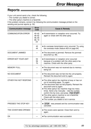 Page 8989
Error Messages
For fax advantage assistance, call 1-800-435-7329.
Reports!
Communication message
COMMUNICATION ERROR
DOCUMENT JAMMED
ERROR-NOT YOUR UNIT
MEMORY FULL
NO DOCUMENT
OTHER FAX NOT RESPOND
PRESSED THE STOP KEY
THE COVER WAS OPENED
OK40–42
46–52
58, 65
68, 72
FF
43
44
—
54
59
70
—
—
—
—
—
—
A transmission or reception error occurred. Try
again or check with the other party.
An overseas transmission error occurred. Try using
the overseas mode (feature #23 on page 84).
The document is...