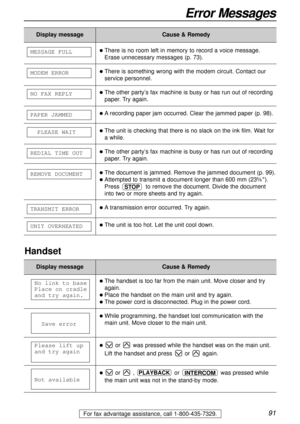 Page 9191
Error Messages
For fax advantage assistance, call 1-800-435-7329.
Display message
UNIT1OVERHEATED
TRANSMIT1ERROR
REMOVE1DOCUMENT
REDIAL1TIME1OUT
11PLEASE1WAIT
PAPER1JAMMED
NO1FAX1REPLY
MODEM1ERROR
MESSAGE1FULLlThere is no room left in memory to record a voice message.
Erase unnecessary messages (p. 73).
lThere is something wrong with the modem circuit. Contact our
service personnel.
lThe other party’s fax machine is busy or has run out of recording
paper. Try again.
lA recording paper jam occurred....