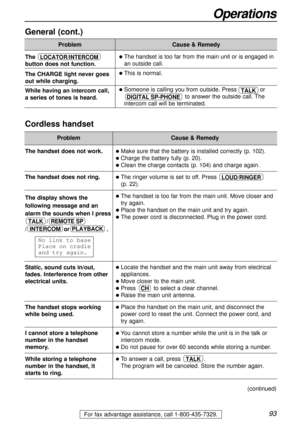 Page 9393
Operations
For fax advantage assistance, call 1-800-435-7329.
(continued)
General (cont.)
Problem
The 
button does not function.
The CHARGE light never goes
out while charging.
While having an intercom call, 
a series of tones is heard.
LOCATOR/INTERCOMlThe handset is too far from the main unit or is engaged in
an outside call.
lThis is normal.
lSomeone is calling you from outside. Press             or
to answer the outside call. The
intercom call will be terminated.
DIGITAL SP-PHONE
Cause & Remedy...