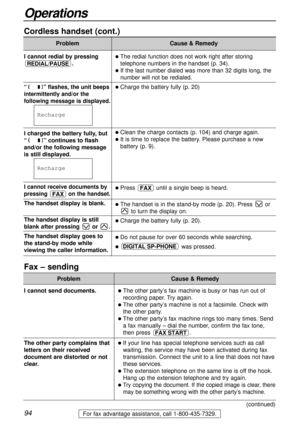 Page 94I cannot send documents.
The other party complains that
letters on their received
document are distorted or not
clear.
94
Operations
For fax advantage assistance, call 1-800-435-7329.
Cordless handset (cont.)
Problem Cause & Remedy
I cannot redial by pressing
.
“ ” flashes, the unit beeps
intermittently and/or the
following message is displayed.
I charged the battery fully, but
“ ” continues to flash
and/or the following message
is still displayed. 
I cannot receive documents by
pressing  on the...