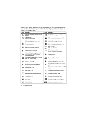 Page 2016    Phone Overview Different icons appear depending on the features you are using and the options you 
have selected. Some icons appear on both the main display and the sub display as 
shown in the following table.
Icon Indicates Icon Indicates
Roaming (registered to a non-home 
network)New SMS message received
Line selection 1 
(SIM card dependent)SMS message storage area is full
Call forwarding (call divert) is on New MMS message received
TTY Mode enabled MMS message storage area is full
New Push...