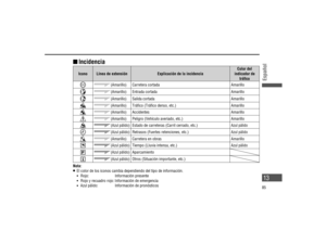 Page 13 Incidencia
Icono Línea de extensión  Explicación de la incidenciaColor del 
indicador de 
trá co
(Amarillo) Carretera cortada Amarillo
(Amarillo) Entrada cortada Amarillo
(Amarillo) Salida cortada Amarillo
(Amarillo) Trá co (Trá co denso, etc.) Amarillo
(Amarillo) Accidentes Amarillo
(Amarillo) Peligro (Vehículo averiado, etc.) Amarillo
(Azul pálido) Estado de carreteras (Carril cerrado, etc.)Azul pálido
(Azul pálido) Retrasos (Fuertes retenciones, etc.)Azul pálido
(Amarillo) Carretera en obras...