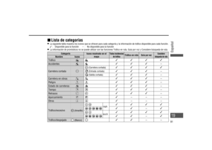 Page 19 Lista de categorías   La siguiente tabla muestra los iconos que se ofrecen para cada categoría y la información de trá co disponible para cada función.
  :  Disponible para la función    :  No disponible para la función
   La información de pronósticos no se puede utilizar con las funciones Trá co en ruta, Guía por voz y Considere búsqueda de ruta.
Categoría
Icono mostrado en el 
mapaTodas incidencias 
de trá coTrá co en rutaGuía por vozConsidere 
búsqueda de ruta
Nombre Icono
Trá co...