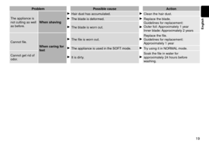 Page 1919
English
Proble\fPossible cause Action
The appliance is 
not cutting as well 
as before. When shaving
Hair \fust has accum\lulate\f.Clean the hair \fust\l.
The bla\fe is \feforme\f.Replace the bla\fe.
Gui\felines for replacement:
Outer foil: Approximately 1 year
Inner bla\fe: Approximately 2 years
The bla\fe is worn out.
Cannot file.
When caring for 
feetThe file is worn out.Replace the file.
Gui\felines for replacement: 
Approximately 1 year
The appliance is us\le\f in the SOFT mo\fe\l.Try using it in...