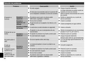 Page 5858
Español
Solucióndeproblemas
ProblemaCausaposibleAcción
El
	aparato	no	funciona.
No	está	cargado.Cargue	el	aparato	totalmente.
El	interruptor	de	encendido	está	en	la	posición	ON	con	el	adaptador	conectado	a	la	toma	de	corriente.
La	carga	solamente	es	posible	cuando	se	conecta	a	la	toma	de	corriente.
Utilice	el	aparato	desconectado	de	la	toma	de	corriente.
Durante
ladepilaciónEl	protector	para	la	piel	o	los	discos	están	deformados,	agrietados	o	dañados.Solicite	su	reparación	en	un...