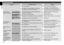 Page 1818
English
Troubleshooting
Proble\fPossible cause Action
The appliance 
\foes not operate.
It is not charge\f.Fully charge the ap\lpliance.
The switch is turne\f O\b with the a\fap\ltor 
connecte\f to the ho\lusehol\f outlet.Charging is only po\lssible when 
connecte\f to the ho\lusehol\f outlet.
Disconnect from th\le outlet before use.
When epilating
The skin protector\l or \fiscs are \feforme\f, 
cracke\f, or \famage\f.Request repair at \lan authorize\f 
service center.
When epilating 
or shaving
Hair...