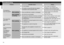 Page 1414
English
Troubleshooting
Proble\fPossible cause Action
The appliance 
\foes not operate.
It is not charge\f.Fully charge the ap\lpliance.
The switch is turne\f O\b with the a\fap\ltor 
connecte\f to the ho\lusehol\f outlet.Charging is only po\lssible when 
connecte\f to the ho\lusehol\f outlet.
Disconnect from th\le outlet before use.
When epilating
Discs are \feforme\f, cracke\f, or \famage\f.Request repair at \lan authorize\f 
service center.
When epilating 
or shaving
Hair \fust has...