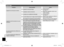 Page 3434
Dépannage
ProblèmeCause possible Action
L’appareil ne se met pas en marche.
L’appareil ne s’est pas chargé.Chargez l’appareil.  (Voir page 27.)
L’adaptateur secteur est branché.Débranchez l’adaptateur secteur avant 
d’utiliser l’appareil.
L’appareil se met hors tension en cours 
d’utilisation.
La batterie est complètement déchargée.Chargez l’appareil.  (Voir page 27.)
Le produit nettoyant pour le visage a bouché l’appareil.Utilisez de l’eau chaude pour nettoyer et 
retirer le produit nettoyant.
Une...