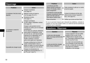 Page 3232
Français
Dépannage
ProblèmeAction
La
	tondeuse	n’est	plus	aussi	aiguisée.
Chargez	la	tondeuse.
(Voir	page	25.)
Nettoyez	la	lame	et	huilez-la.
(Voir	les	pages	30	et	31.)
Remplacez	la	lame.
(Voir	page	31.)
La
	tondeuse	a	cessé	de	fonctionner.
Chargez	la	tondeuse.
Ou	bien	utilisez	l’adaptateur	secteur .
(Voir
	page	25.)
Chargez	la	pile	pendant	environ	8	heures	en	continu	pour	la	recharger	complètement.
S’il	ne	reste	que	quelques	utilisations	même	après	le	chargement,	la	pile	est	en	fin	de	vie.	(Une	fuite...