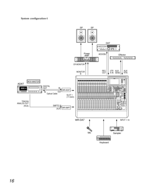 Page 1316
System configuration-1
WCK MASTER
WR-ADAT
ADATDIGITAL
OUT
TRACK8
ANALOG OUT
(RCA)ININ
OUT
Optical Cable
WR-SMPTSMPTE INSLOT 1
(17-24ch)
(XLR)
SP
CR MONITORAES/EBU
SP
Power
AMP
REC
OUT2TR
A INAUX
SENDAUX
RTN
INPUT 1-16
DAT
WR-DA7
MicEffector
Sampler
Keyboard
AB
R
SR
MONITOR
B 