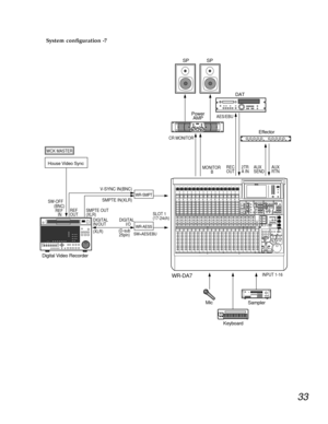 Page 3033
System configuration -7
WR-SMPT
WR-DA7
SW-OFF
REF
OUTSMPTE OUT
(XLR)
DIGITAL
IN/OUTDIGITAL
      I/O
(XLR)(D-sub
25pin) (BNC)
REF
   IN
V-SYNC IN(BNC)
SMPTE IN(XLR)
House Video Sync
SLOT 1
(17-24ch)
WCK MASTER
INPUT 1-16
Digital Video Recorder
WR-AESS
SW=AES/EBU
R
SR
Mic
Sampler
Keyboard
SP
CR MONITORAES/EBU
SP
Power
AMP
REC
OUT2TR
A INAUX
SENDAUX
RTN
DAT
Effector
AB
MONITOR 
B 