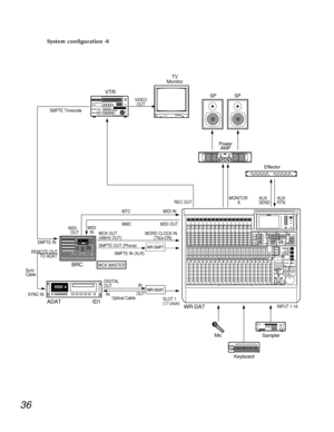 Page 3336
System configuration -8
WCK MASTERBRC
WR-DA7
SYNC INSMPTE INSMPTE Timecode
MIDI
  INMTC MIDI INREC OUT VIDEO
OUT
MMC MIDI OUT
MIDI
  OUT
WCK OUT
(48kHz OUT)
REMOTE OUT 
        TO ADAT
Sync
CableWORD CLOCK IN
        (75½=ON)
WR-SMPTSMPTE OUT (Phone)
SMPTE IN (XLR)
WR-ADAT
ADAT ID1
VTR
TV
Monitor
DIGITAL
OUT
ININ
OUT
Optical Cable
SLOT 1
(17-24ch)
WR-ADAT
INPUT 1-16
R
SR
Mic
Sampler
Keyboard
SP
MONITOR 
A
SP
Power
AMP
AUX
SENDAUX
RTN
Effector
AB 