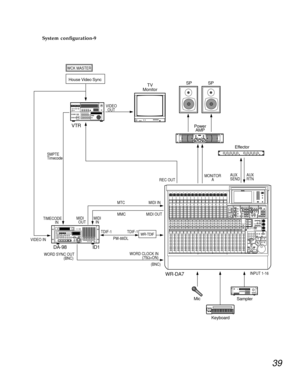 Page 3639
System configuration-9
VIDEO IN
WORD SYNC OUT
(BNC)  SMPTE
Timecode
MIDI
  INMTC MIDI IN
MMC MIDI OUT
MIDI
  OUT TIMECODE
            IN
DA-98 ID1
House Video Sync
WCK MASTER
WR-TDIFTDIF-1 TDIF-1
PW-88DL
(BNC) WORD CLOCK IN
        (75½=ON)
WR-DA7
REC OUT VIDEO
OUT
VTR
TV
Monitor
INPUT 1-16
R
SR
Mic
Sampler
Keyboard
SPSP
Power
AMP
AUX
SENDAUX
RTN
Effector
AB
MONITOR
A 