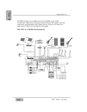 Page 264The DA7provides an incredible amount of flexibility in the studio
environment. Multi-track recording is easily achieved with option cards and
some basic understanding of the studio process. There are no black and
white rules to follow. Let creativity be your guide.
The DA7 in a Studio Environment
Appendix A
DA7 Users’ GuideA-3
A
Setup
Scenarios
THS EQUIPMENT COMPLIES WITH THE REQUIREMENTS FOR
A CLASS A COMPUTING DEVICE IN FCC RULES-PART IS
SUBPART J OPERATION OF THIS DEVICE AN A RESIDENTIAL
AERA MAY...