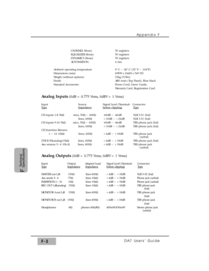 Page 303CHANNEL library 50 registers
EQUALIZER library 50 registers
DYNAMICS library 50 registers
AUTOMATION 4 mix
Ambient operating temperature 0° C ~ 40° C (32° F ~ 104°F)
Dimensions (mm) 698W x 244H x 549.5D
Weight (without options) 23kg (51lbs)
Finish ABS resin (Top Panel), Blue black
Standard Accessories Power Cord, Users’ Guide, 
Warranty Card, Registration Card
Analog Inputs(0dB = 0.775 Vrms, 0dBV = 1 Vrms)
Input Source Signal Level (Nominal-   Connector
TypeImpedancebefore clipping)Type
CH inputs 1-8...