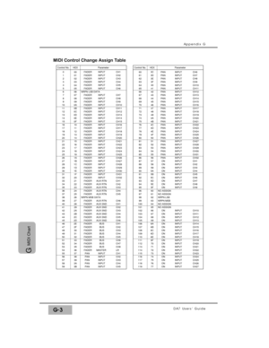 Page 313Appendix G
DA7 Users’ GuideG-3
G 
MIDI Chart
PAN INPUT CH6
PAN INPUT CH7
PAN INPUT CH8
PAN INPUT CH9
PAN INPUT CH10
PAN INPUT CH11
PAN INPUT CH12
PAN INPUT CH13
PAN INPUT CH14
PAN INPUT CH15
PAN INPUT CH16
PAN INPUT CH17
PAN INPUT CH18
PAN INPUT CH19
PAN INPUT CH20
PAN INPUT CH21
PAN INPUT CH22
PAN INPUT CH23
PAN INPUT CH24
PAN INPUT CH25
PAN INPUT CH26
PAN INPUT CH27
PAN INPUT CH28
PAN INPUT CH29
PAN INPUT CH30
PAN INPUT CH31
PAN INPUT CH32
ON INPUT CH1
ON INPUT CH2
ON INPUT CH3
ON INPUT CH4
ON INPUT...