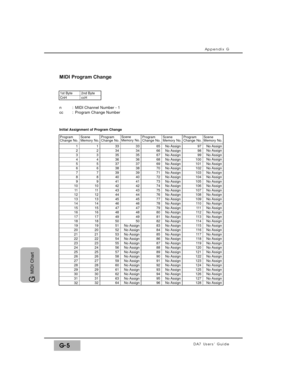 Page 315Appendix G
DA7 Users’ GuideG-5
G 
MIDI Chart
Program
Change No.CnH 1st Byte
19Scene
Memory No.
1
32Scene
Memory No.Program
Change No.
33 33
2 2 34 34
3 3 35 35
4 4 36 36
5 5 37 37
6 6 38 38
7 7 39 39
8 8 40 40
9 9 41 41
10 10 42 42
11 11 4 3 4 3
12 12 44 44
13 13 45 45
14 14 46 46
15 15 47 47
16 16 48 48
17 17 49 49
18 18 50 50
19 51 No Assign
20 20 52 No Assign
21 21 53 No Assign
22 22 54 No Assign
23 23 55 No Assign
24 24 56 No Assign
25 25 57 No Assign
26 26 58 No Assign
27 27 59 No Assign
28 28 60 No...