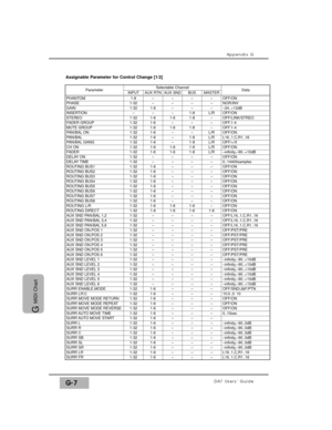 Page 317Appendix G
DA7 Users’ GuideG-7
G 
MIDI Chart
ParameterSelectable Channel
OFF/ON
– PHANTOM
1-8
INPUTAUX RTNAUX SNDBUSMASTERData
PHASE
GAIN
INSERTION
STEREO
FADER GROUP
MUTE GROUP
PAN/BAL ON
PAN/BAL
PAN/BAL GANG
CH ON
FADER
DELAY ON
DELAY TIME
ROUTING BUS1
ROUTING BUS2
ROUTING BUS3ROUTING BUS4ROUTING BUS5ROUTING BUS6ROUTING BUS7ROUTING BUS8ROUTING L/RROUTING DIRECTAUX SND PAN/BAL 1,2AUX SND PAN/BAL 3,4AUX SND PAN/BAL 5,6AUX SND ON,POS 1AUX SND ON,POS 2AUX SND ON,POS 3AUX SND ON,POS 4AUX SND ON,POS 5AUX SND...