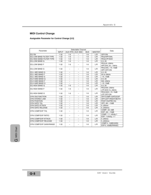 Page 318Parameter
BUS
Appendix G
DA7 Users’ GuideG-8
G 
MIDI Chart
DataSelectable ChannelINPUTAUX RTNAUX SNDMASTER
EQ ON
EQ LOW BAND FILTER TYPE
EQ HIGH BAND FILTER TYPE
EQ LOW BAND Q–
–
–
–
1-81-8
1-8
1-8L/RL/RL/R
L/R
OFF/ONPEQ/HPF/SHLPEQ/LPF/SHH0.5..50
EQ LOW BAND F
EQ LOW BAND G
1-8 L/R
1-32–1-8 L/R
1-321-321-32
1-321-61-61-6PEQ:20..20kHz HPF,SHL:20..1.6kHzPEQ,SHL:–15..15dBHPF:OFF/ON
EQ L-MID BAND Q1-32–1-8–L/R0.5..50
EQ L-MID BAND F1-32–1-8–L/R20 to 20kHz
EQ L-MID BAND G1-32–1-8–L/R–15..15dB
EQ H-MID BAND...