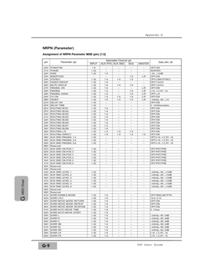 Page 319Appendix G
DA7 Users’ GuideG-9
G 
MIDI Chart
20H PHANTOM 1-8––––OFF/ON21H PHASE 1-32––––NOR/INV22H GAIN 1-32 1-6 – – – –24..+12dB23H INSERTION – – – 1-8 L/R OFF/ON24H STEREO 1-32 1-6 1-6 1-8 – OFF/LINK/STREO25H FADER GROUP 1-32 1-6 – – – OFF/1/2/3/426H MUTE GROUP 1-32 1-6 1-6 1-8 – OFF/1/2/3/427H PAN/BAL ON 1-32 1-6 – – L/R OFF/ON28H PAN/BAL 1-32 1-6 – 1-8 L/R L16..1,C,R1..1629H PAN/BAL GANG 1-32 1-6 – 1-8 L/R OFF/=/X2AH CH ON 1-32 1-6 1-6 1-8 L/R OFF/ON2BH FADER 1-32 1-6 1-6 1-8 L/R...