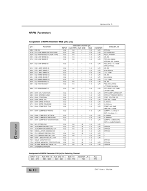 Page 320pmSelectable Channel (pl)
Appendix G
DA7 Users’ GuideG-10
G 
MIDI Chart
NRPN (Parameter)
ALLINPUT 1-32Data (dm, dl)
5BH EQ ON 1-32 1-6 – 1-8 L/R OFF/ON5CH EQ LOW BAND FILTER TYPE 1-32 1-6 – 1-8 L/R PEQ/HPF/SHL5DH EQ HIGH BAND FILTER TYPE 1-32 1-6 – 1-8 L/R PEQ/LPF/SHH5EH EQ LOW BAND Q 1-32 1-6 – 1-8 L/R 0.5..50
5FH EQ LOW BAND F 1-32 1-6 – 1-8 L/R PEQ:20..20kHz
HPF,SHL:20..1.6kHz
60H EQ LOW BAND G 1-32 – – 1-8 L/R PEQ,SHL:–15..15dB
HPF:OFF/ON61H EQ L-MID BAND Q 1-32 – – 1-8 L/R 0.5..5062H EQ L-MID BAND F...