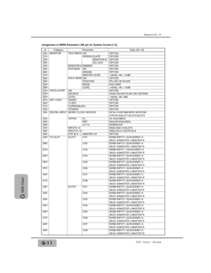 Page 321Appendix G
DA7 Users’ GuideG-11
G 
MIDI Chart
MONITOR pl Parameter
CH8OFF/ON
CategoryData (dm, dl)
OFF/ON
OFF/ON
OFF/ON
OFF/ON
OFF/ON
OFF/ON
–infinity,–90..+10dB
OFF/ON
PFL/AFL/IN PLACE
SOLO/MIX
–infinity,–90..+10dB
OFF/ON
30/60/100/400/1K/4K/10K/15K/PINK
–infinity,–90..0dB
OFF/ON
OFF/ON
OFF/ON
OFF/ON
INT44.1K/INT48K/WCK IN/VSYNC
/2TR IN A/SLOT1/SLOT2/SLOT344.1kHz/48kHz50Hz/59.94Hz/60HzDOWN/0/UPANALOG9-14/SLOT3ANALOG15-16/2TR IN AOFF/ONNONE/INPUT1-32/AUXSND1-6/BUS1-8/MASTER L/MASTER...