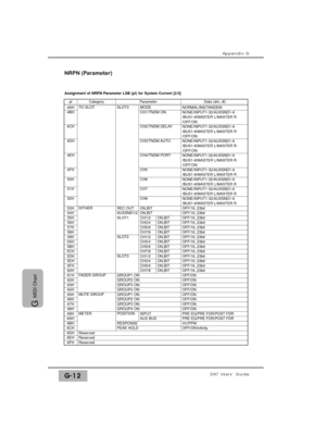 Page 322plData (dm, dl)
Appendix G
DA7 Users’ GuideG-12
G 
MIDI Chart
METERNONE/INPUT1-32/AUXSND1-6
/BUS1-8/MASTER L/MASTER R
/OFF/ON CH1/TNDM ON
NONE/INPUT1-32/AUXSND1-6
/BUS1-8/MASTER L/MASTER R
/OFF/ON
CH2/TNDM DELAY
NONE/INPUT1-32/AUXSND1-6
/BUS1-8/MASTER L/MASTER R
/OFF/ON
CH3/TNDM AUTO
NONE/INPUT1-32/AUXSND1-6
/BUS1-8/MASTER L/MASTER R
/OFF/ON
CH4/TNDM PORT Category
Parameter
NORMAL/INS/TANDEM SLOT3MODE4AHTO SLOT4BH
4CH
4DH
4EH
4FH
50H
51H
52H...