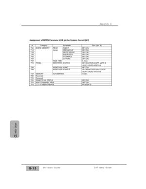 Page 323Appendix G
DA7 Users’ GuideG-13
G 
MIDI Chart
pl Category
DA7 Users’ Guide
OFF/ON DYNAMICS
70H71H72H73H74H
75H
76H
77H
78H
79H
7AH7BH7CH7DH7EH7FH
SCENE MEMORY
PANEL
ParameterData (dm, dl)
OFF/ONOFF/ONOFF/ONOFF/ONOFF/ON
0..3sec
MEMORY
ReservedREMOTE SW STATUSMULTI CHANNEL VIEWLCD SCREEN CHANGE
READ
PARMFADERFDR GROUPMUTE GROUPEQUALIZER
OTHERSFADE TIMEMONITOR A SOURCE
MONITOR A MONOMONITOR B SOURCE
AUTOMATION
OFF/MASTER LR/2TR A/2TR B/AUX1-2/AUX3-4/AUX5-6OFF/ONOFF/MONITOR A/MASTER...