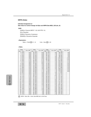 Page 326Code
Value [dB]
DA7 Users’ GuideG-16
G 
MIDI Chart
–40.0
Dec
16
–29.5
0
1
2
3
4
5
6
7
8
9
10
11
12
13
14
15
171819202122232425262728293031
00H01H02H03H04H05H06H07H08H09H0AH0BH0CH0DH0EH0FH10H11 H12H13H14H15H16H17H18H19H1AH1BH1CH1DH1EH1FH
HexValue [dB]
–39.5–39.0–38.5–38.0–37.5–37.0–36.5–36.0–35.5–35.0–34.5–34.0–33.5–33.0–32.5–32.0–31.5–31.0–30.5–30.0
–29.0–28.5–28.0–27.5–27.0–26.5–26.0–25.5–25.0–24.0Code
Dec
32
33
34
35
36
37
38394041424344454647
48
495051525354555657585960616263
Hex
20H21H22H23H24H
25H...