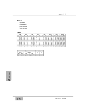 Page 327Appendix G
DA7 Users’ GuideG-17
G 
MIDI Chart
DecValue Code
Code
Value
Dec
0
SendValueHex
3220H32-127
ReceiveFRHex
20H-7FHR16R16
LR
ValueDec
1234567
Hex
00H01H02H03H04H05H06H07H
LR
L16L15L14L13L12L11L10L9
FR
F16F15F14F13F12F11F10F9
CodeDec
89101112131415
Hex
08H09H0AH
0BH
0CH
0DH
0EH
0FH
LR
L8L7L6L5L4L3L2L1
FR
F8F7F6F5F4F3F2F1
CodeValueDec
1617181920212223
Hex
10H11 H12H13H14H15H16H17H
LR
CR1R2R3R4R5R6R7
FR
CR1R2R3R4R5R6R7
CodeDec
2425262728293031
Hex
18H19H1AH1BH1CH1DH1EH1FH
LR
R8R9R10R11R12R13R14R15...