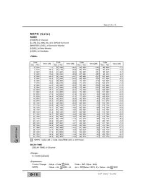 Page 328Appendix G
DA7 Users’ GuideG-18
G 
MIDI Chart
DecValue [dB]Code
* NRPN : Data LSB = Code, Data MSB (dm) is 00H fixed.
DELAY TIME
[DELAY TIME] of Channel

0..14,400 [sample]

Control Change : Value = Code 
*80H, Code = INT (Value / 80H)
NRPN : Value = dm 
*80H + dl, dm = INT(Value / 80H), dl = Value – dm *80H
0
1
2
3
4
5678910111213141516171819202122232425262728293031
Hex
00H01H02H03H04H05H06H07H08H09H0AH0BH0CH0DH0EH0FH10H11 H12H13H14H15H16H17H18H19H1AH1BH1CH1DH1EH1FH
Value [dB]
–...