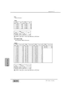 Page 329Appendix G
DA7 Users’ GuideG-19
G 
MIDI Chart
10:0
HexValue [sec]
* NRPN : Data LSB = Code, Data MSB (dm) is 00H fixed.
AUTO MOVE TIME
[AUTO MOVE TIME] of Surround

Value LR:C
[LRC] of Surround
Dec
Code
50-127 Code
1:9
Code
Code
Value
9:1
HexValueCodeDecHex
000H505H5:5101H606H4:5202H8:2707H3:7303H7:3808H2:8404H6:4909H
DecHexValue [sec]
000H0.0 1610H3.21711 H3.41812H3.61913H3.82014H4.02115H4.22216H4.42317H4.62418H4.82519H5.0261AH5.2271BH5.4281CH5.6291DH5.8301EH6.0311FH6.232...