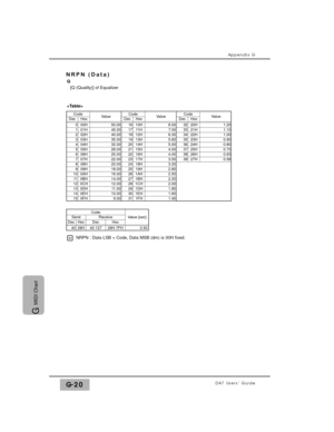 Page 330Appendix G
DA7 Users’ GuideG-20
G 
MIDI Chart
Code
40 Dec
Value [sec]Value Code
ValueHex
000H101H202H303H404H505H606H707H808H909H100AH110BH120CH130DH140EH150FH
1610H8.007.006.305.605.004.504.003.503.202.802.502.202.001.801.601.40
1711 H1812H1913H2014H2115H2216H2317H2418H2519H261AH271BH281CH291DH301EH311FH
3220H1.203321H1.103422H1.003523H0.903624H0.803725H0.703826H0.633927H0.56
CodeDecHexValueCodeDecHex
45.0040.0035.0032.0028.0025.0022.0020.0018.0016.0014.0012.0011.0010.009.00
50.00...