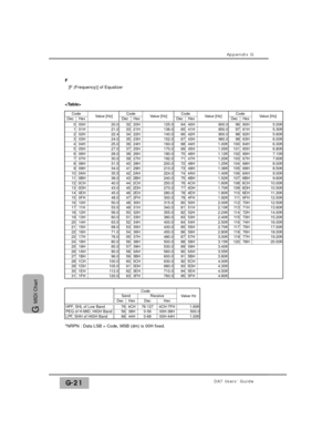 Page 331Appendix G
DA7 Users’ GuideG-21
G 
MIDI Chart
CodeCodeValue [Hz]
100.0
DecHexCode
DecHexValue [Hz]CodeDecHexValue [Hz]Value [Hz]
000H20.0 3220H125.06440H800.09660H5.00K
9761H5.30K
9862H5.60K
9963H6.00K
10064H6.30K10165H6.80K10266H7.10K10367H7.60K10468H8.00K10569H8.50K1066AH9.00K1076BH9.60K1086CH10.00K1096DH10.50K11 06EH11.20K1116FH12.00K11 270H12.50K11 371H13.60K11 472H14.00K11 573H15.20K11 674H16.00K11 775H17.00K11 876H18.00K11 977H19.20K12078H20.00K...